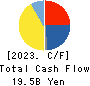 FUJI OIL HOLDINGS INC. Cash Flow Statement 2023年3月期