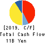 cocokara fine Inc. Cash Flow Statement 2019年3月期