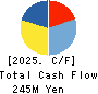 ARBEIT-TIMES CO.,LTD. Cash Flow Statement 2025年Feb期 ARBEIT-TIMES CO.,LTD. Cash Flow Statement 2025年2月期