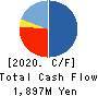 PLAID,Inc. Cash Flow Statement 2020年9月期