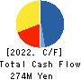 VLC HOLDINGS CO.,LTD. Cash Flow Statement 2022年3月期