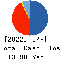 Kasumigaseki Capital Co.,Ltd. Cash Flow Statement 2022年8月期