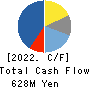 KOKUSAI CO.,LTD. Cash Flow Statement 2022年3月期