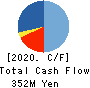Yamadai Corporation Cash Flow Statement 2020年3月期