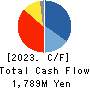 TOKYO SANGYO CO.,LTD. Cash Flow Statement 2023年Mar期 TOKYO SANGYO CO.,LTD. Cash Flow Statement 2023年3月期