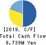 Yamaha Motor Robotics Holdings Co., Ltd. Cash Flow Statement 2019年12月期