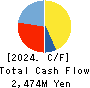 LAND Co., Ltd. Cash Flow Statement 2024年Feb期 LAND Co., Ltd. Cash Flow Statement 2024年2月期