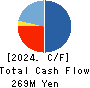 DNA Chip Research Inc. Cash Flow Statement 2024年3月期