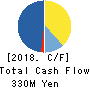 ArkCore,Inc. Cash Flow Statement 2018年Feb期 ArkCore,Inc. Cash Flow Statement 2018年2月期