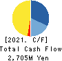 TOKAI SOFT CO.,LTD. Cash Flow Statement 2021年May期 TOKAI SOFT CO.,LTD. Cash Flow Statement 2021年5月期