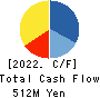 KITANIHON SPINNING CO.,LTD Cash Flow Statement 2022年3月期