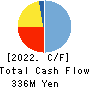 UPCON CORPORATION Cash Flow Statement 2022年1月期