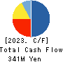 Welby Inc. Cash Flow Statement 2023年12月期