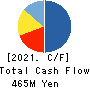 CommSeed Corporation Cash Flow Statement 2021年3月期