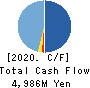 Torikizoku Holdings Co.,Ltd. Cash Flow Statement 2020年7月期