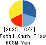 TWINBIRD CORPORATION Cash Flow Statement 2025年Feb期 TWINBIRD CORPORATION Cash Flow Statement 2025年2月期