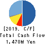 KOWA CO.,LTD. Cash Flow Statement 2019年2月期