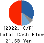 Japan Display Inc. Cash Flow Statement 2022年3月期