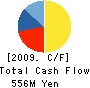 KYOTARU CO.,LTD. Cash Flow Statement 2009年12月期