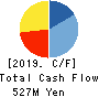 MKSystem Corporation Cash Flow Statement 2019年Mar期 MKSystem Corporation Cash Flow Statement 2019年3月期