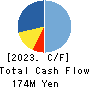 HIROTAGROUP HOLDINGS Co.,Ltd. Cash Flow Statement 2023年Mar期 HIROTAGROUP HOLDINGS Co.,Ltd. Cash Flow Statement 2023年3月期
