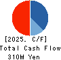 WonderPlanet Inc. Cash Flow Statement 2025年8月期