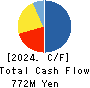 MKSystem Corporation Cash Flow Statement 2024年3月期