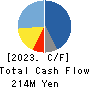 JAPAN PUBLICATIONS TRADING CO.,LTD. Cash Flow Statement 2023年3月期