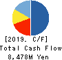 CROOZ,Inc. Cash Flow Statement 2019年3月期