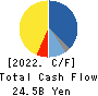 Tokyo Tatemono Co.,Ltd. Cash Flow Statement 2022年12月期