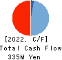 YU-WA Creation Holdings Co.,Ltd. Cash Flow Statement 2022年3月期