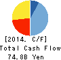 THE NISHI-NIPPON CITY BANK,LTD. Cash Flow Statement 2014年3月期