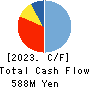 THE WHY HOW DO COMPANY, Inc. Cash Flow Statement 2023年8月期