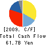Sompo Japan Insurance Inc. Cash Flow Statement 2009年3月期