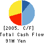 TOWA ORIMONO CO.,LTD. Cash Flow Statement 2005年3月期