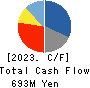 SOMAR CORPORATION Cash Flow Statement 2023年Mar期 SOMAR CORPORATION Cash Flow Statement 2023年3月期