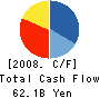 THE JAPAN GENERAL ESTATE CO.,LTD. Cash Flow Statement 2008年3月期