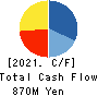 Eltes Co.,Ltd. Cash Flow Statement 2021年Feb期 Eltes Co.,Ltd. Cash Flow Statement 2021年2月期