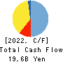 THE FIRST BANK OF TOYAMA,LTD. Cash Flow Statement 2022年3月期