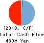 CanBas Co.,Ltd. Cash Flow Statement 2018年Jun期 CanBas Co.,Ltd. Cash Flow Statement 2018年6月期