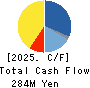 TOYO ELECTRIC CORPORATION Cash Flow Statement 2025年Mar期 TOYO ELECTRIC CORPORATION Cash Flow Statement 2025年3月期