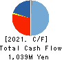 MEDIA LINKS CO., LTD. Cash Flow Statement 2021年Mar期 MEDIA LINKS CO., LTD. Cash Flow Statement 2021年3月期