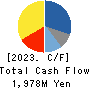 TERASAKI ELECTRIC CO.,LTD. Cash Flow Statement 2023年Mar期 TERASAKI ELECTRIC CO.,LTD. Cash Flow Statement 2023年3月期