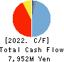 MCJ Co.,Ltd. Cash Flow Statement 2022年3月期