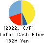 YAMAZAKI CO.,LTD. Cash Flow Statement 2022年3月期