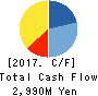 HOTEL NEWGRAND CO.,LTD. Cash Flow Statement 2017年Nov期 HOTEL NEWGRAND CO.,LTD. Cash Flow Statement 2017年11月期
