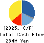 TOYO ELECTRIC CORPORATION Cash Flow Statement 2025年Mar期 TOYO ELECTRIC CORPORATION Cash Flow Statement 2025年3月期