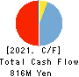 tella,Inc. Cash Flow Statement 2021年12月期