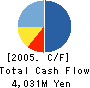Internet Research Institute,Inc. Cash Flow Statement 2005年6月期