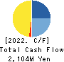 Olympic Group Corporation Cash Flow Statement 2022年2月期